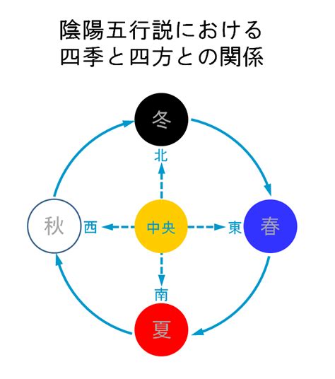 東西南北五行|春夏秋冬と東西南北の関係とは？陰陽五行説と太陽の。